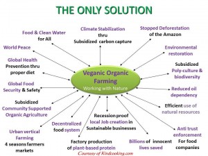 Vegan Organic Farming